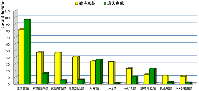 拾得届及び遺失届の受理状況（主な物品の受理点数）