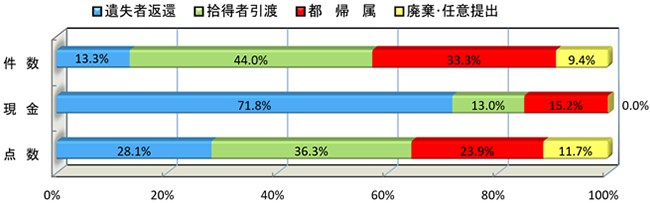 拾得物の処理状況（総数の処理状況）
