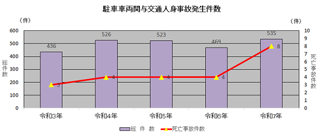 駐車車両関与交通人身事故発生件数