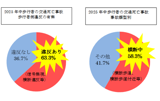 2025年中歩行者の交通死亡事故(歩行者側違反の有無)表、令和4年中歩行者の交通死亡事故(事故類型別)表