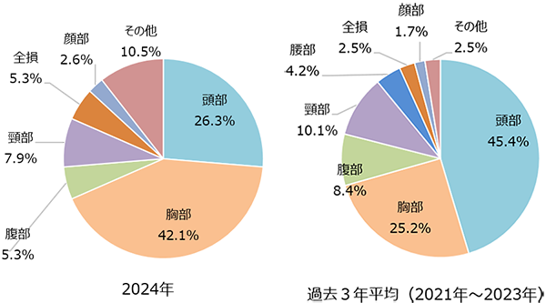 二輪車乗車中死者の損傷主部位（構成率）